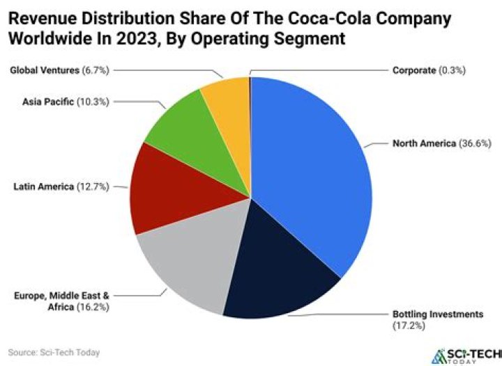 How does Coca-Cola operate globally?