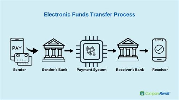 How does e fund transfer debit and credit card system?