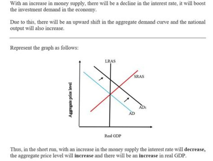 How does interest rate affect supply and demand of credit money?