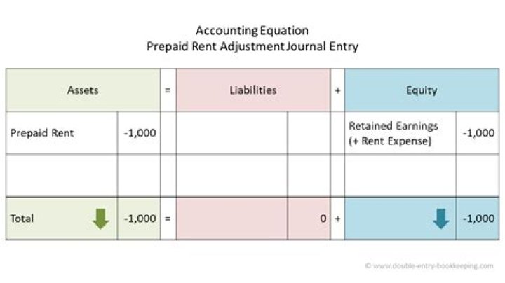 How does paying rent in advance affect accounting equation?