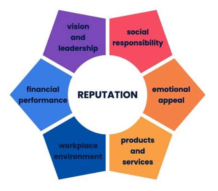 How does quality affect reputation?