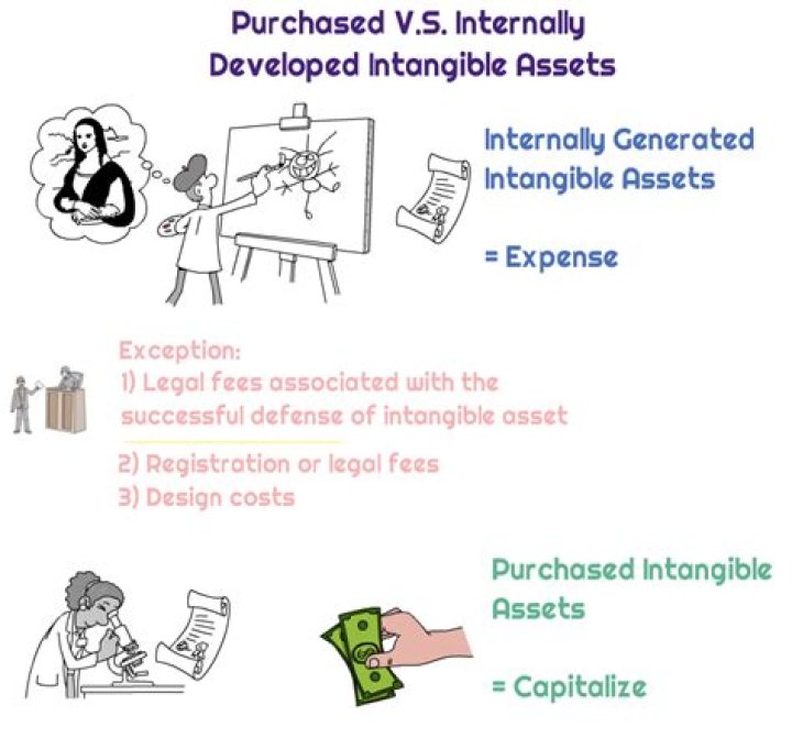 How intangible assets are expensed?