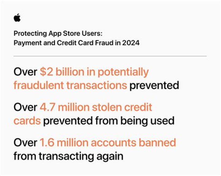 How is credit card fraud prevented?