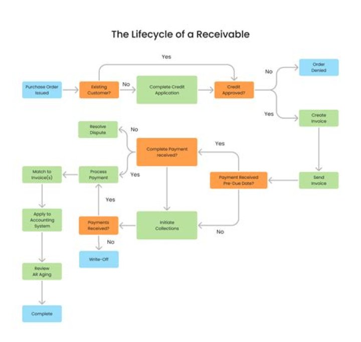 How is interest receivable recorded?