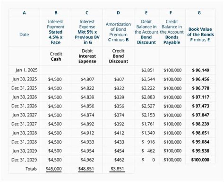 How is the amortization schedule different if bonds are issued at a premium?
