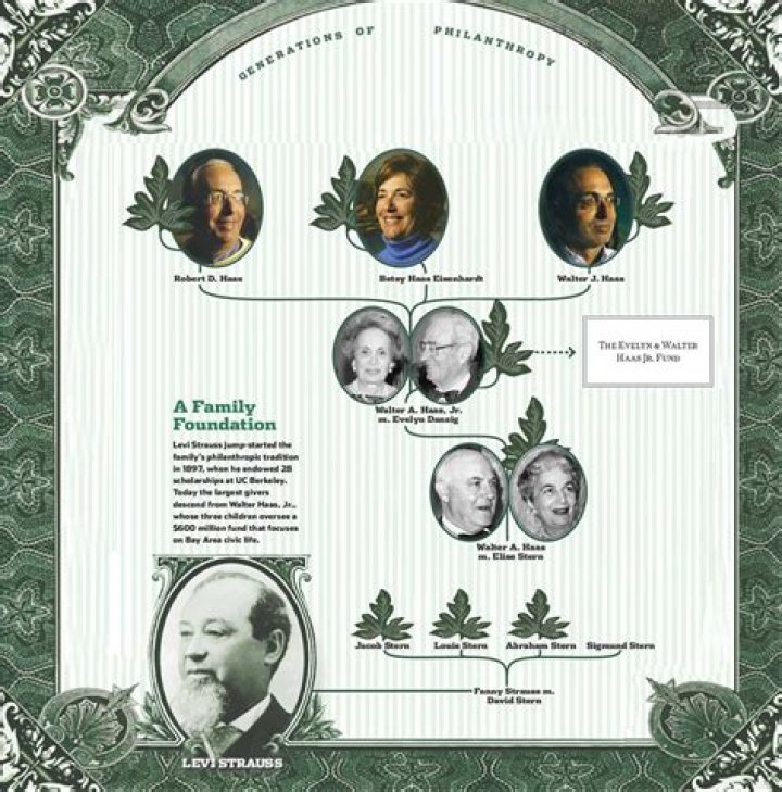 How is the Haas family related to Levi Strauss?