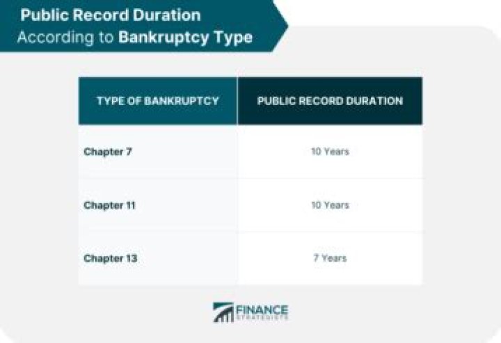 How long does bankruptcy stay on public record?