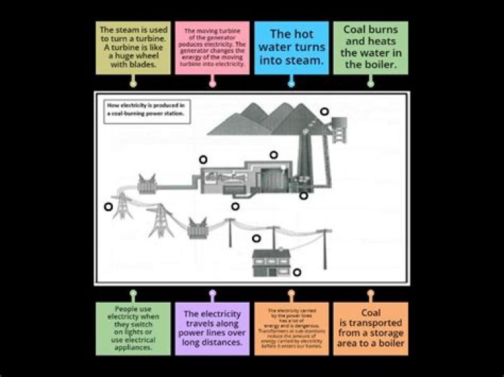 How long does it take for a coal power station to startup