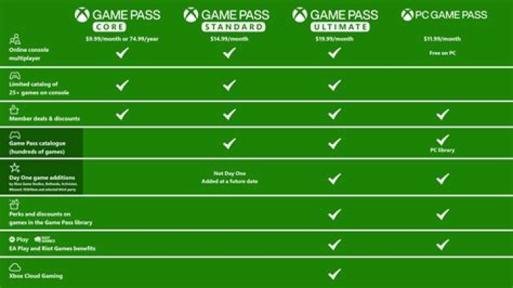 How long does Xbox Game Pass Ultimate card last?