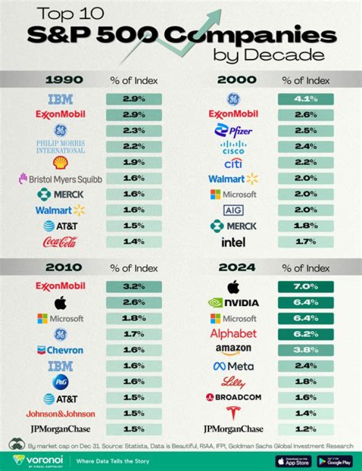 How many people do the top 500 companies employ?