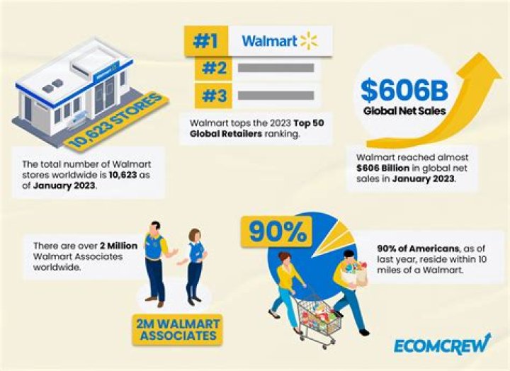 How many stores did Walmart have in 2019?