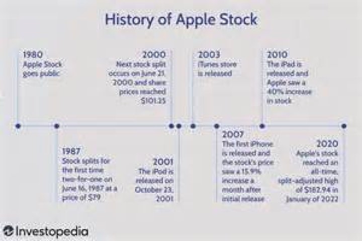 How many times has Apple stock split since 1984?