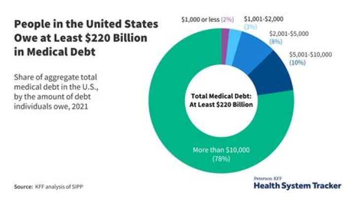 How many years before medical debt is written off?