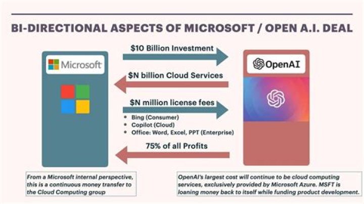 How much does Bill Gates invest in Microsoft?