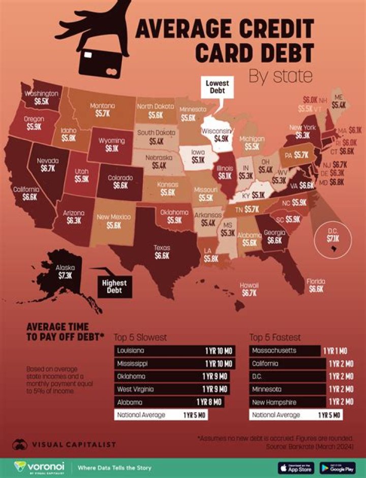 How much is the average credit card debt in America?