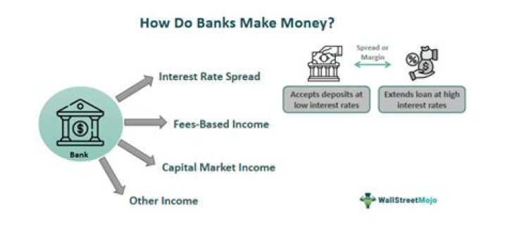 How often do banks pay you interest?