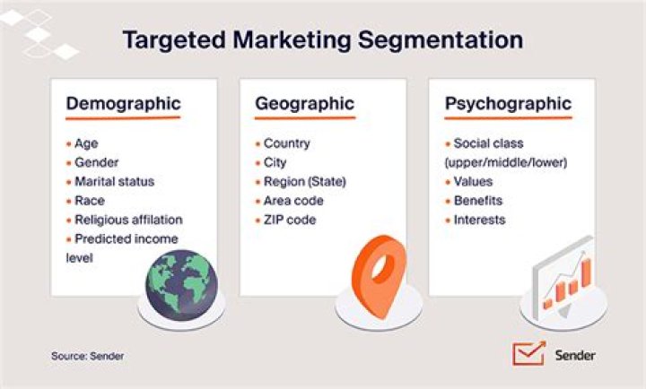How the groups of customers are in market segmentation?