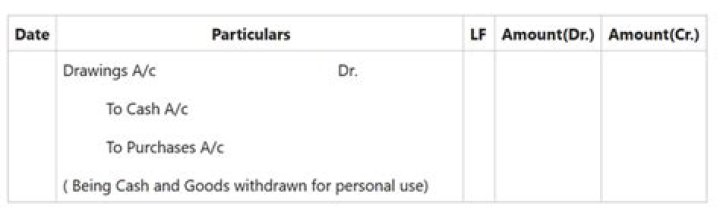 How would you account for the goods removed for own use by the proprietor?