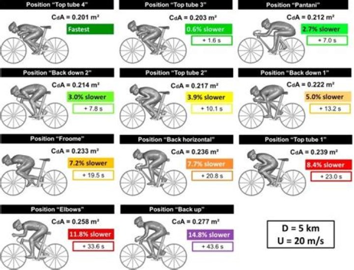 Is 10 mph a good cycling pace?