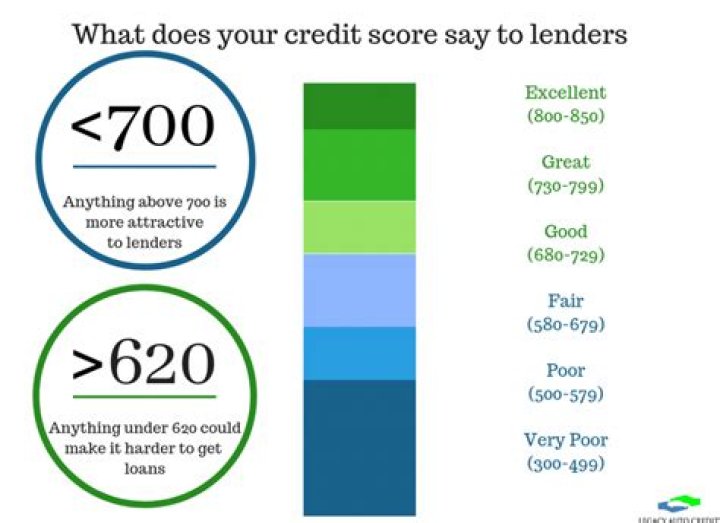 Is 200 a bad credit score?