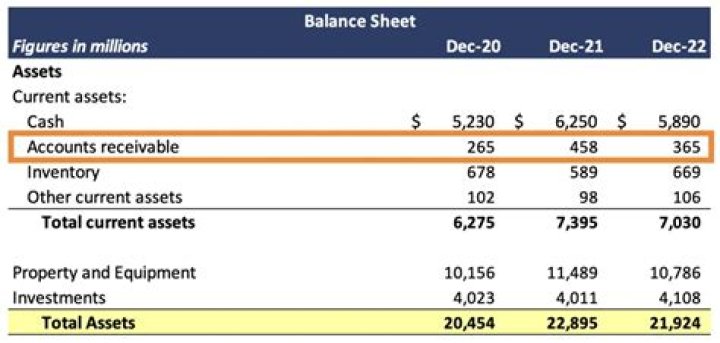 Is accounts receivable listed on an income statement?