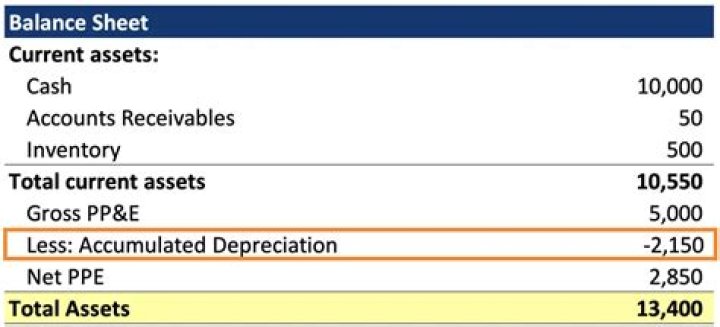 Is accumulated depreciation on the balance sheet?