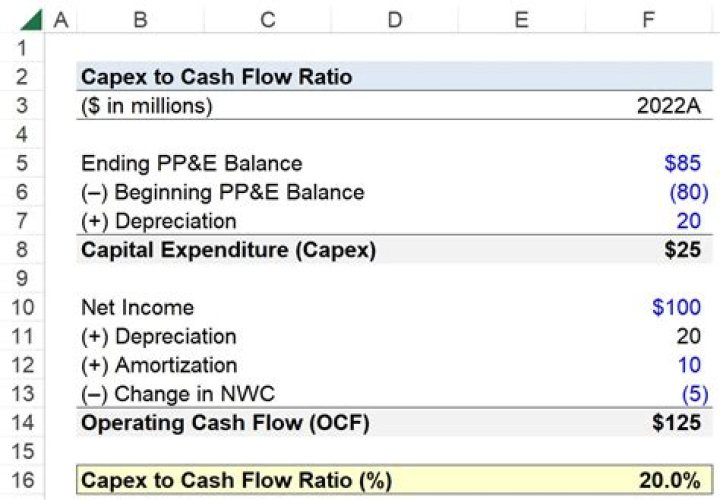 Is CapEx the same as cash flow from investing?