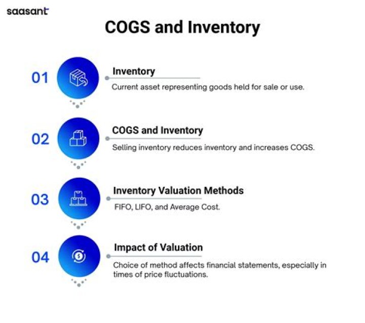 Is COGS an asset account?