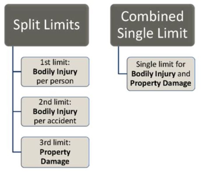 Is combined single limit better than split limits?