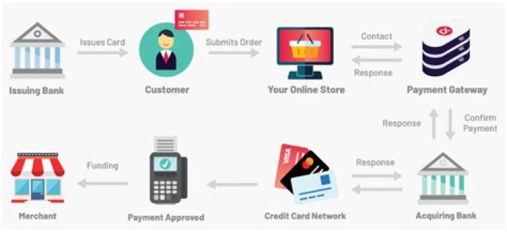 Is credit card a payment gateway?