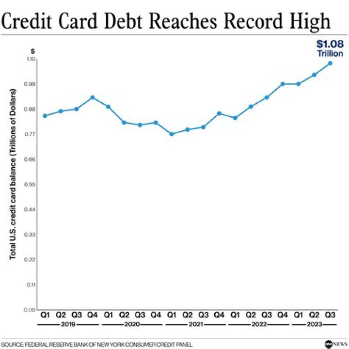 Is credit card debt erased after 7 years?