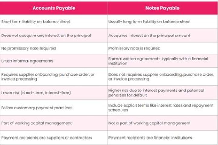 Is credit notes payable or accounts payable?