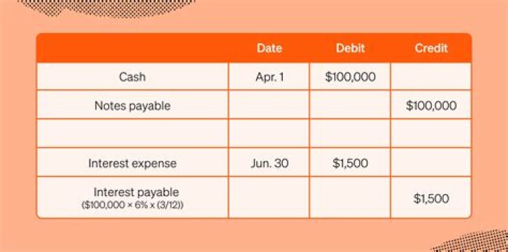 Is interest payable credit or debit?
