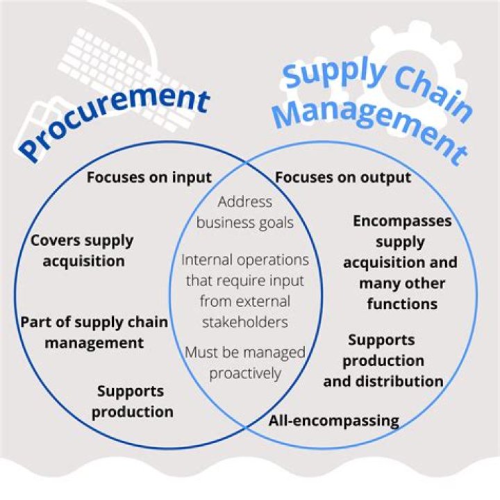 Is inventory a part of procurement?