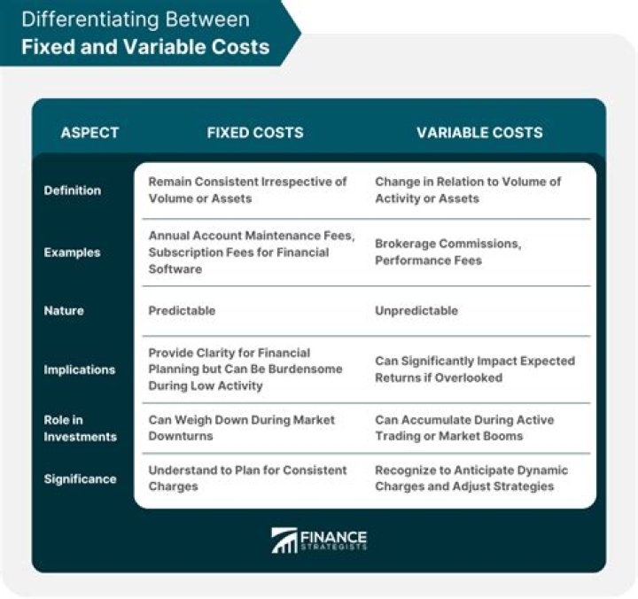 Is it better to have more fixed costs or variable costs?