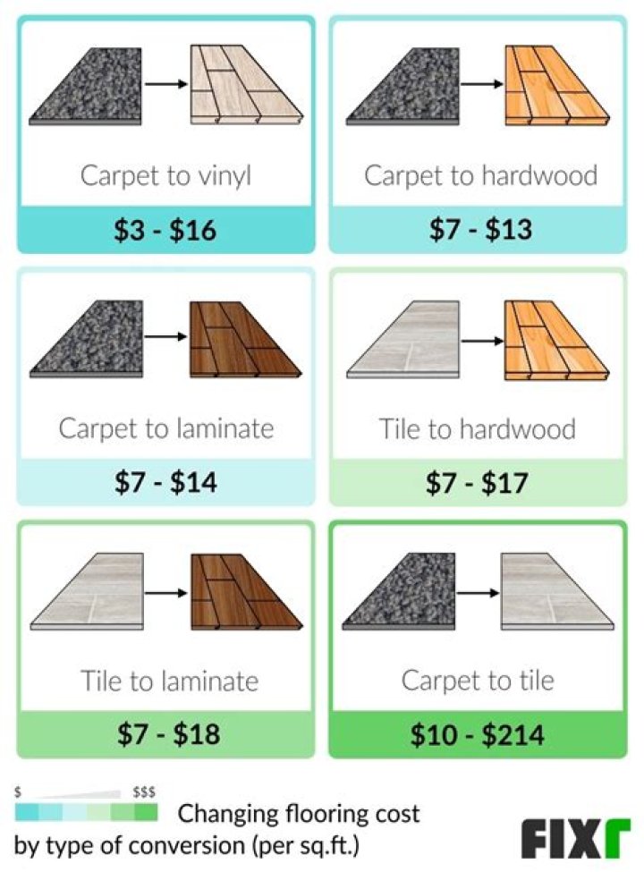 Is it cheaper to carpet or hardwood?