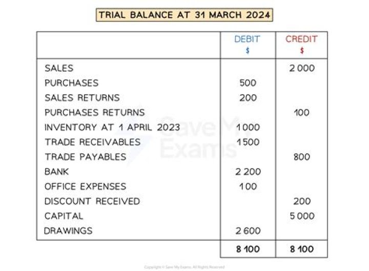 Is miscellaneous expenses a debit or credit in trial balance?