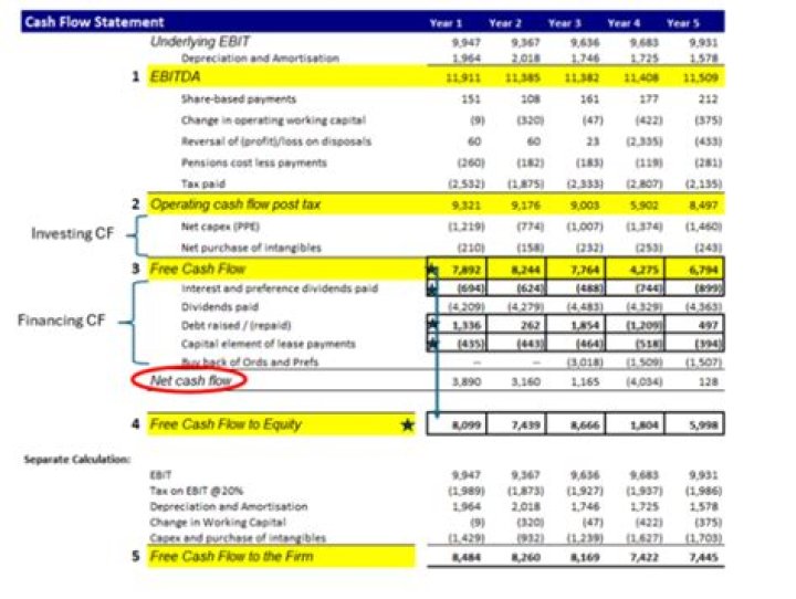 Is net income on the cash flow statement?
