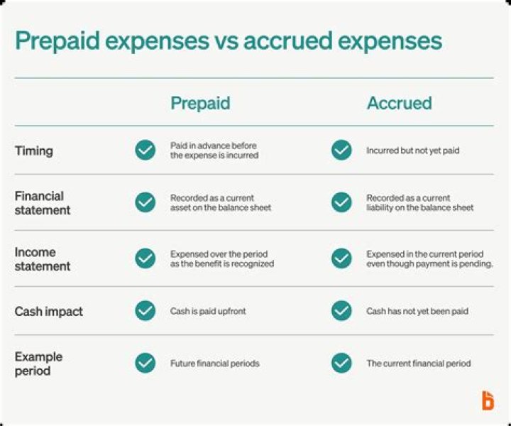 Is prepaid expense an asset or liability?