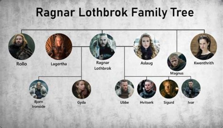 Is Ragnar and Rollo really brothers? – Celebrity.fm – #1 Official Stars, Business & People Network, Wiki, Success story, Biography & Quotes