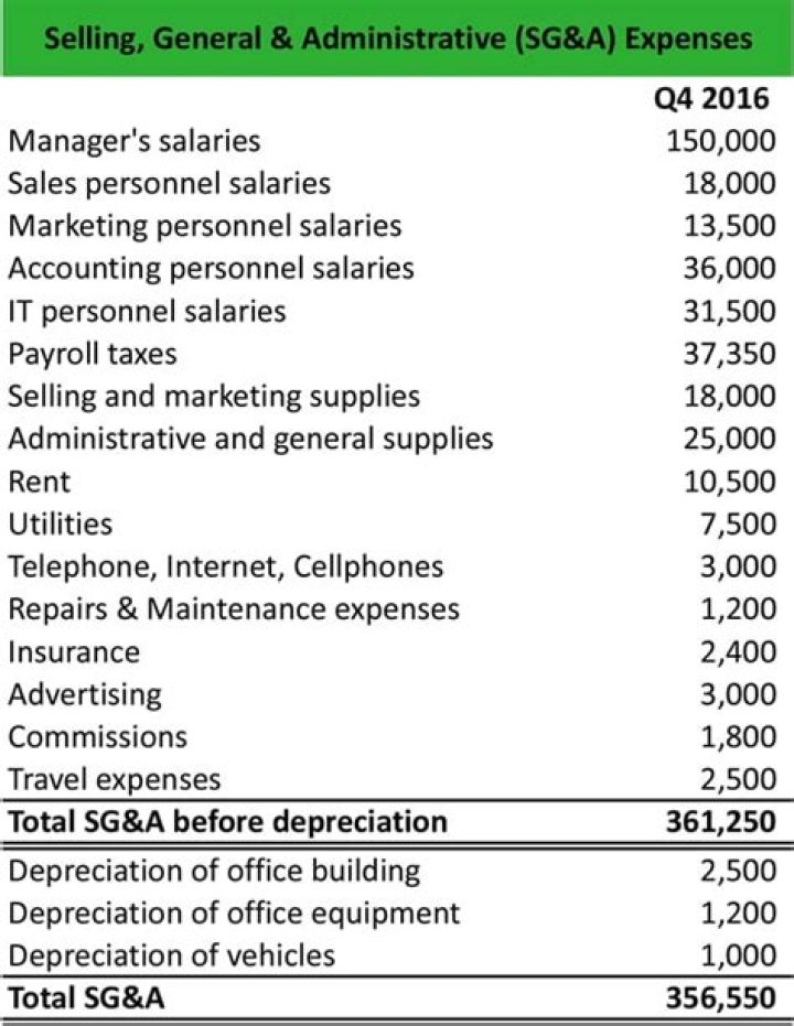 Is salaries expense an administrative expense?