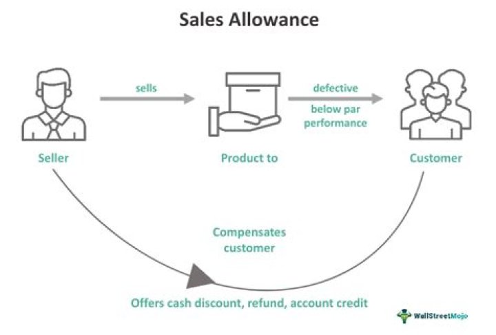 Is sales allowance a debit or credit?