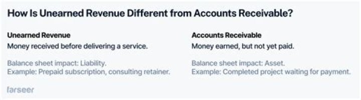 Is unearned revenue a short-term debt?