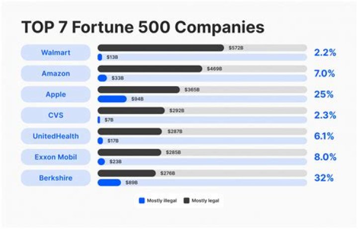 Is Wipro in Fortune 500 companies list?