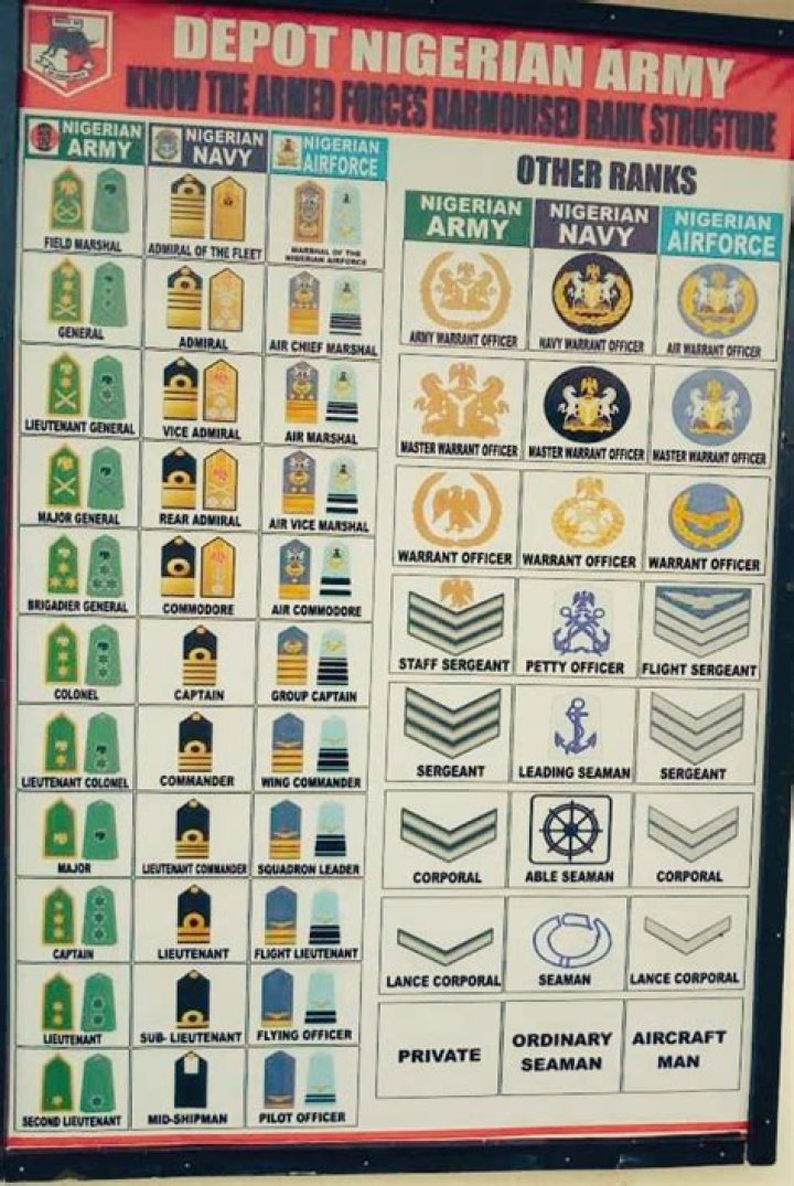 Ranks In The Nigerian Military: Summary of the Ranks In the Nigerian Navy, Army and Air Force