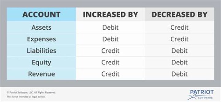 What accounts are debits?
