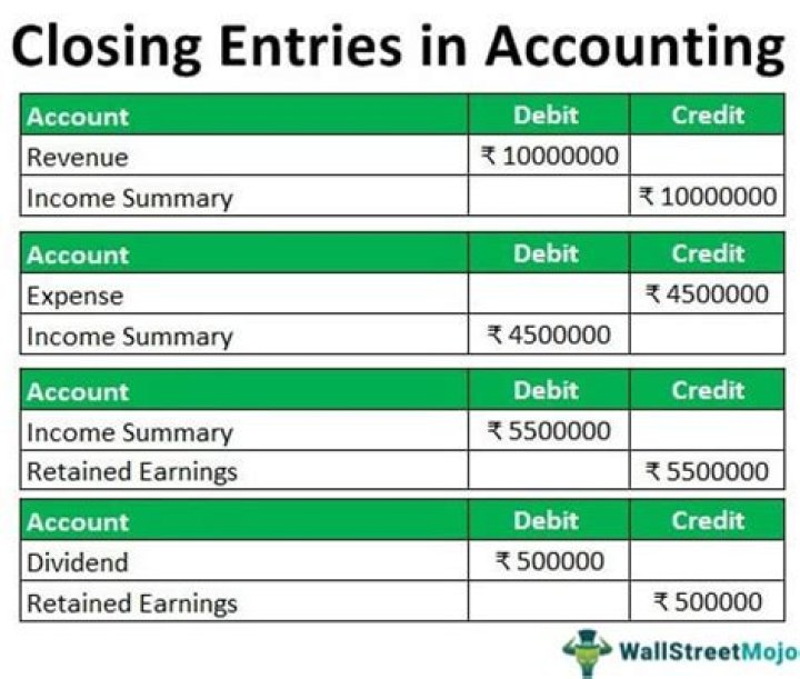 What accounts do you close in closing entries?