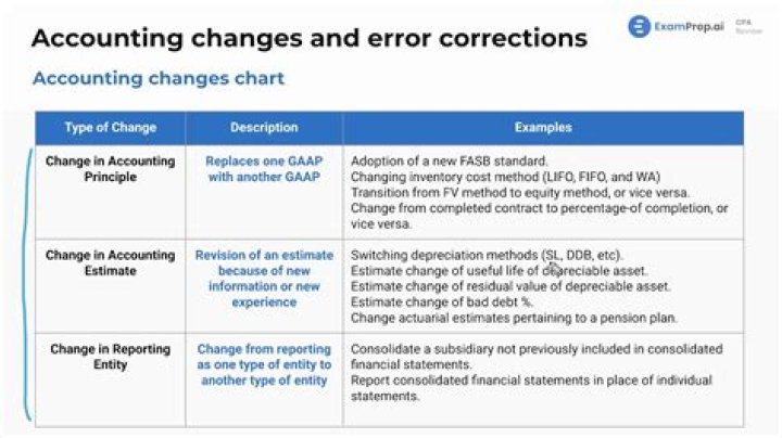 What are accounting changes and errors?