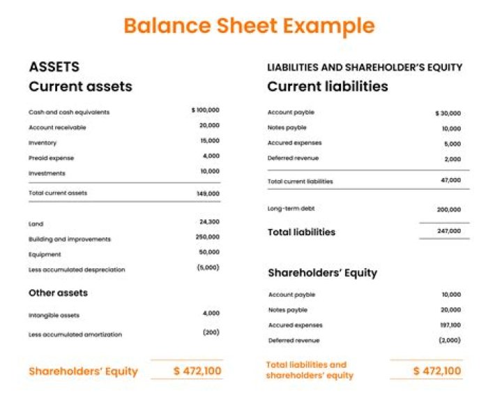 What are accounts payable on a balance sheet?