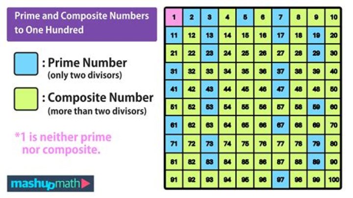 What are composite number from 1 15?